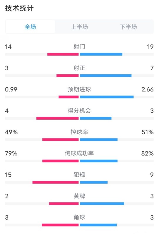  伯恩茅斯0-2利物浦?jǐn)?shù)據(jù)：射門14-19，射正3-7，控球率49%-51%