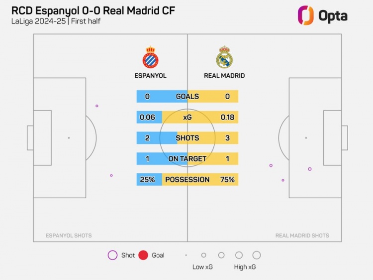  半場(chǎng)0-0！皇馬上半場(chǎng)僅3射門，追平本賽季客場(chǎng)上半場(chǎng)最少紀(jì)錄