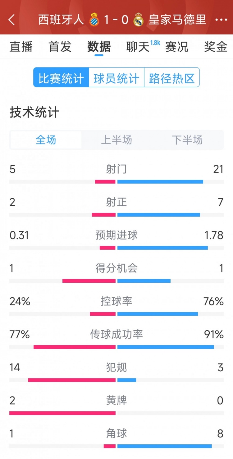  皇馬0-1西班牙人全場(chǎng)數(shù)據(jù)：射門(mén)21-5，射正7-2，皇馬控球率76%