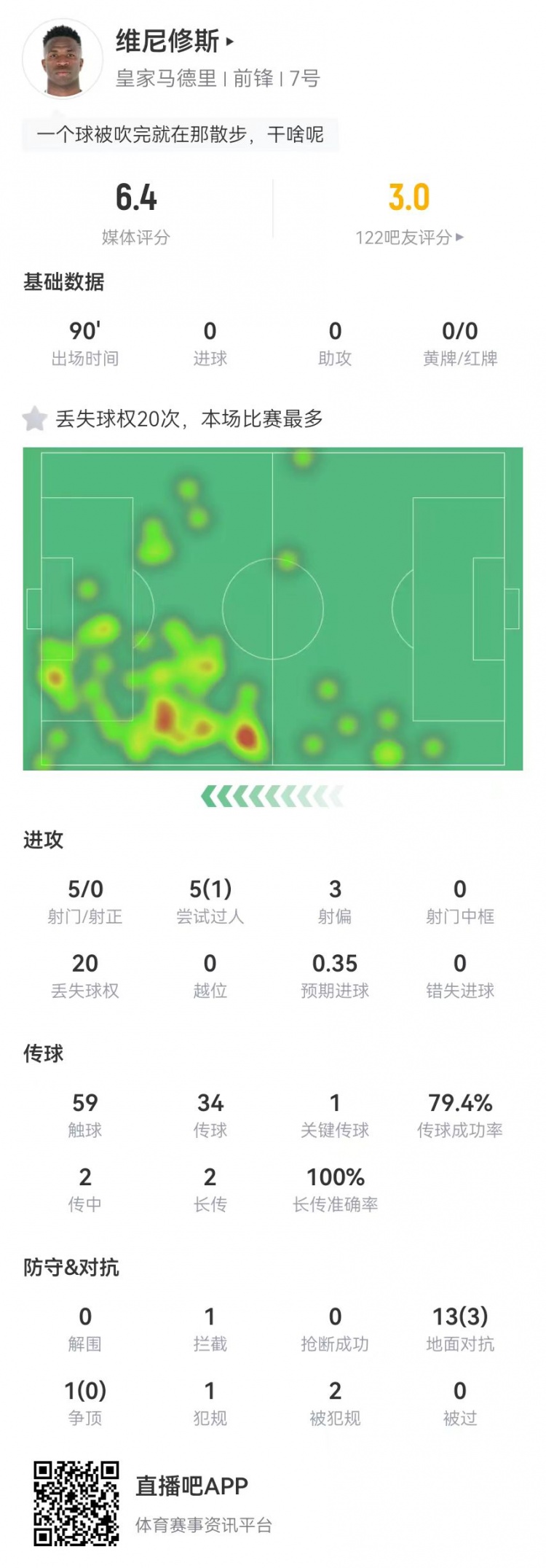  維尼修斯本場(chǎng)5射0正 5過(guò)人1成功 14對(duì)抗3成功 6.4分全場(chǎng)最低