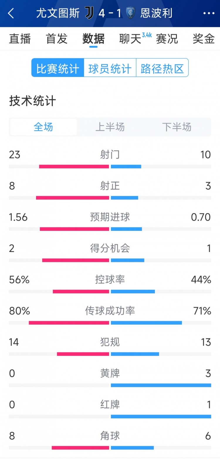  逆轉(zhuǎn)大勝！尤文4-1恩波利全場(chǎng)數(shù)據(jù)：射門(mén)23-10，射正8-3