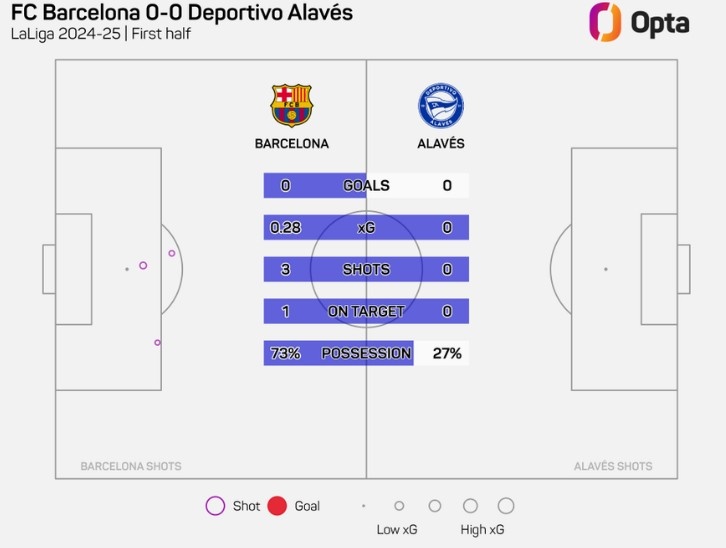  巴薩vs阿拉維斯上半場(chǎng)合計(jì)3次射門，創(chuàng)本賽季巴薩主場(chǎng)半場(chǎng)新低