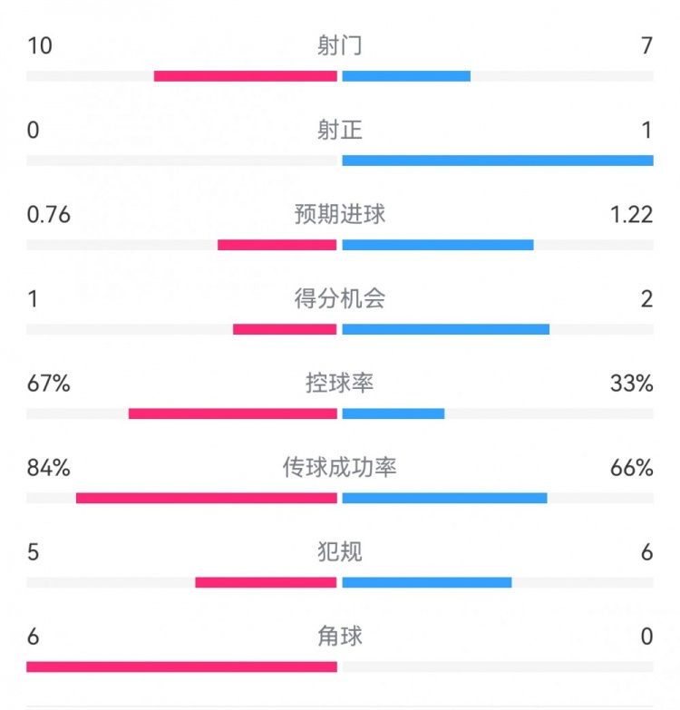  曼聯(lián)半場(chǎng)0-0水晶宮：射門10-7，射正0-1，得分機(jī)會(huì)1-2，角球6-0