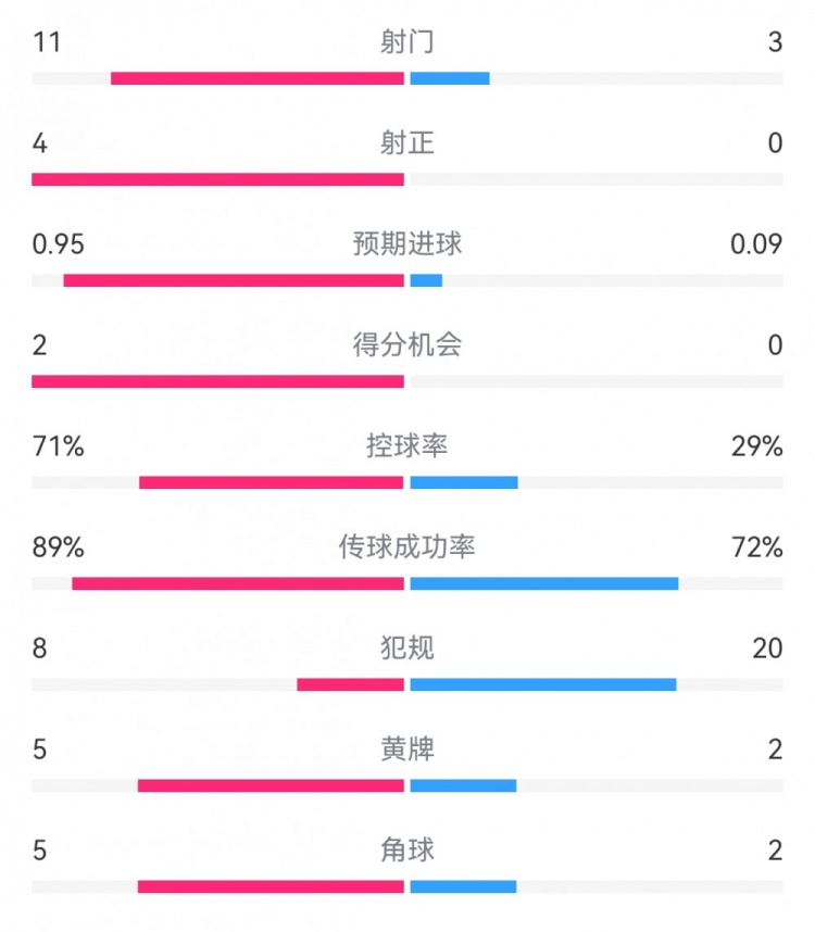  巴薩1-0阿拉維斯數(shù)據(jù)：射門11-3射正4-0，得分機(jī)會(huì)2-0，犯規(guī)8-20