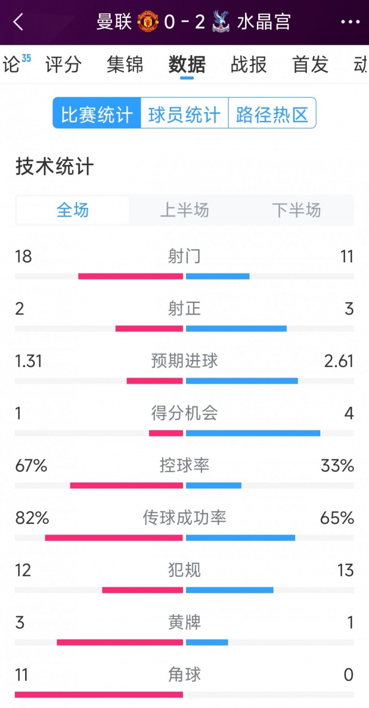  效率低，曼聯(lián)0-2水晶宮全場數(shù)據(jù)：射門18-11，射正2-3，角球11-0