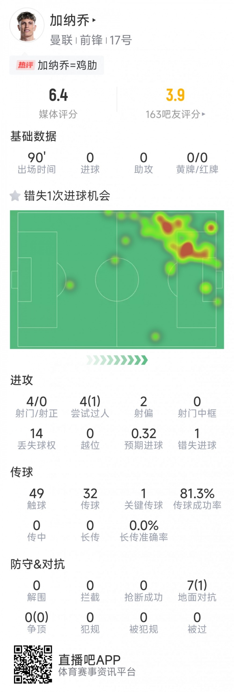  加納喬本場數(shù)據(jù)：3射0正，1次錯失良機(jī)，7次對抗1次成功