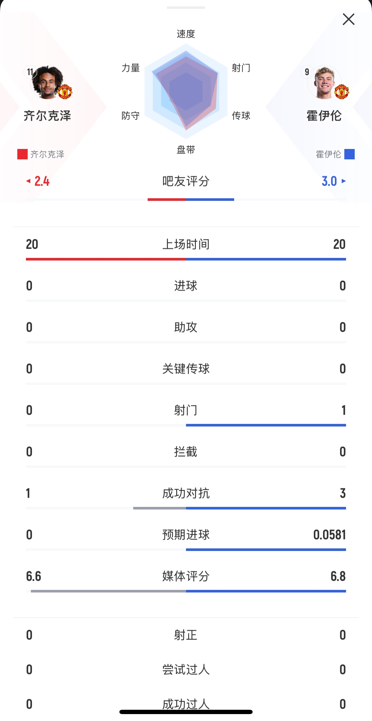  本場均替補出戰(zhàn)20分鐘！齊爾克澤0射門，霍伊倫1射0正