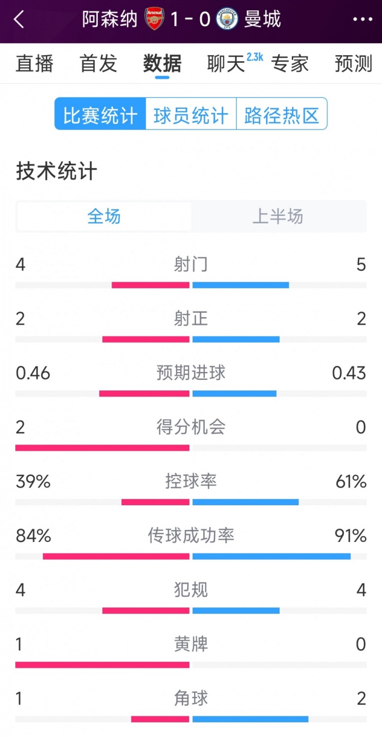  阿森納vs曼城半場數(shù)據(jù)：射門4-6，射正2-3，得分機(jī)會2-0