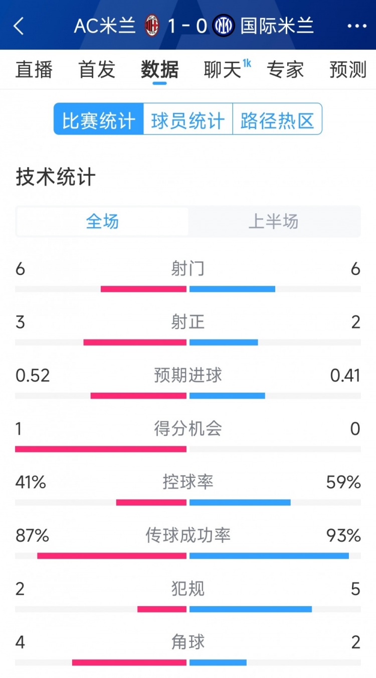  AC米蘭vs國(guó)米半場(chǎng)數(shù)據(jù)：射門6-6，射正3-2，控球率四六開