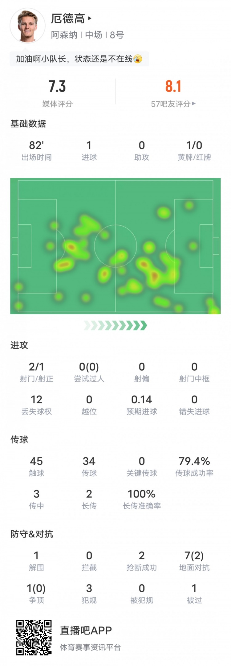  厄德高本場比賽數據：1進球2搶斷1解圍1黃牌，評分7.3