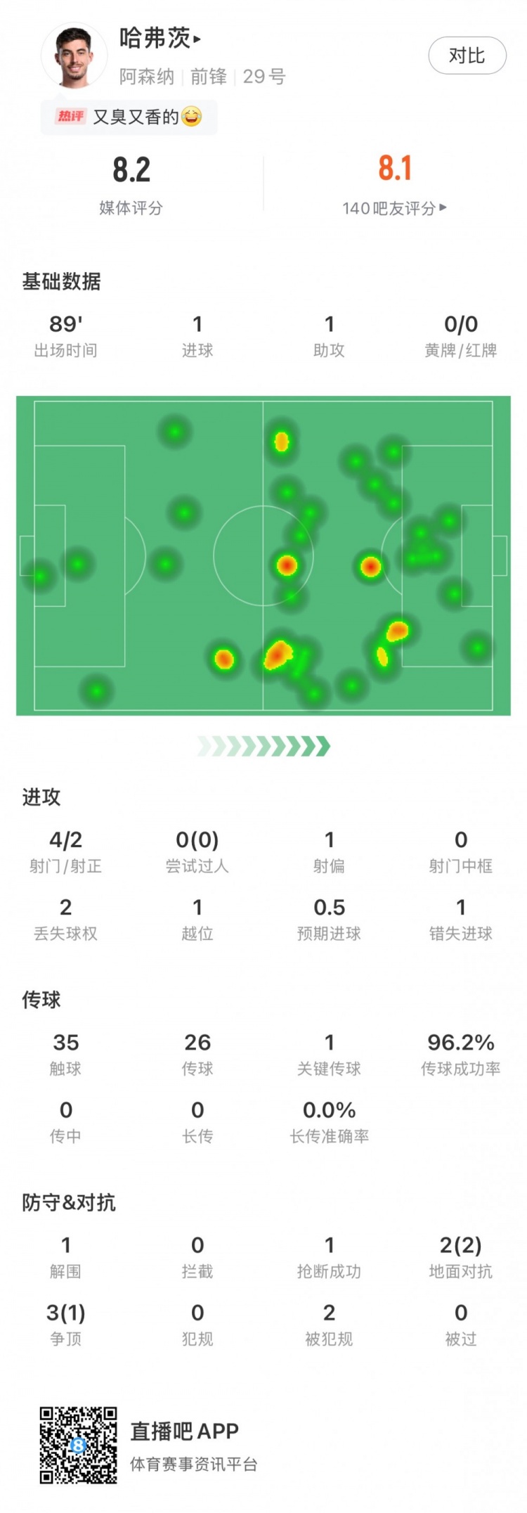  傳射建功！哈弗茨全場數據：評分8.2，傳球成功率達96.2%