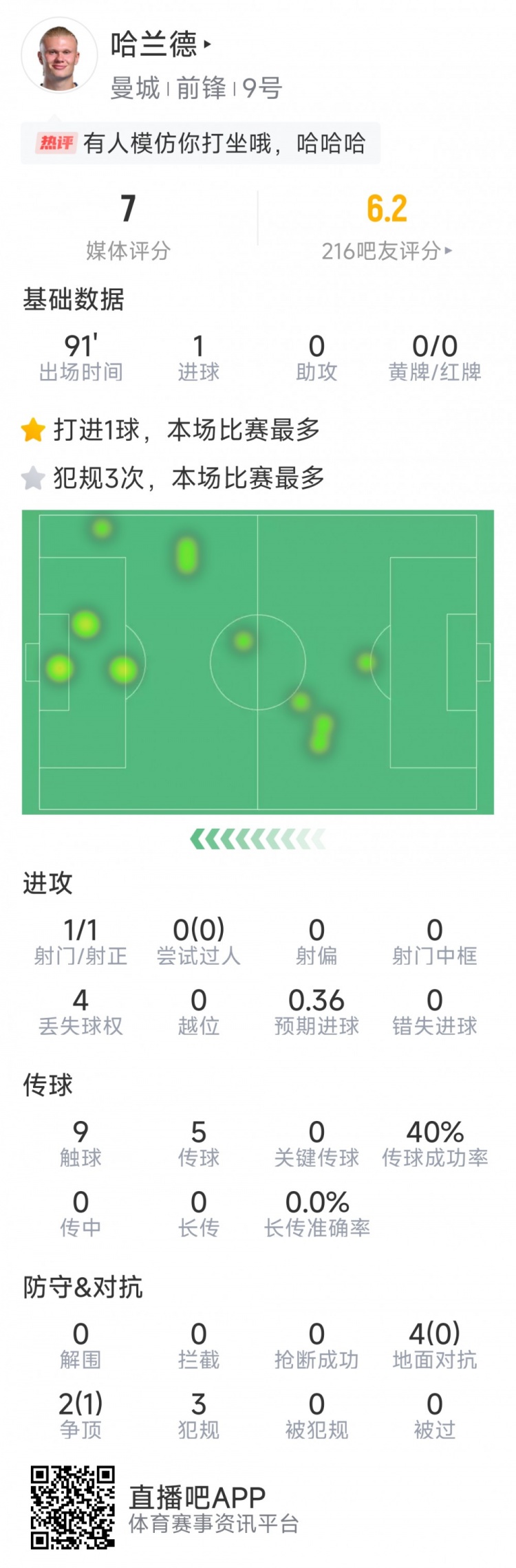  哈蘭德本場數據：1粒進球，1次射門，9次觸球，3次犯規(guī)