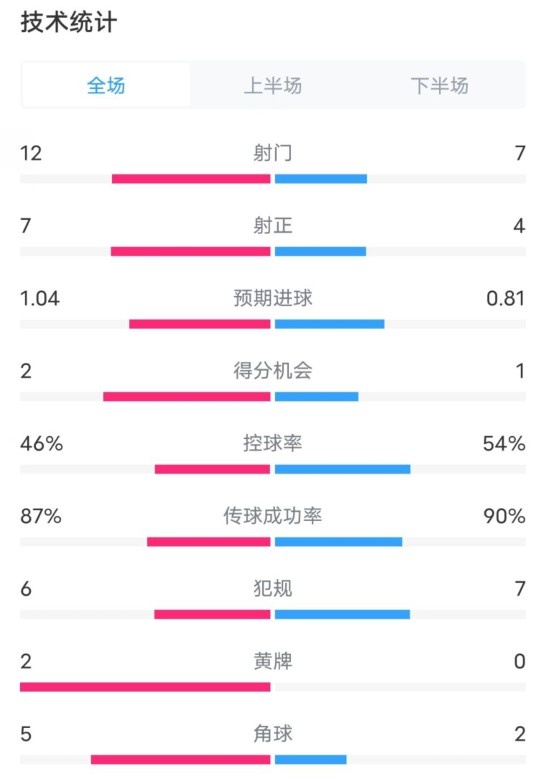  阿森納5-1曼城全場數據：射門12-7，射正7-4，控球率46%-54%