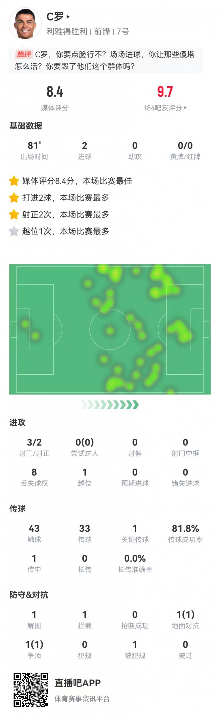  C羅本場數(shù)據(jù)：3射2正進2球+1關鍵傳球，獲評8.4分全場最高