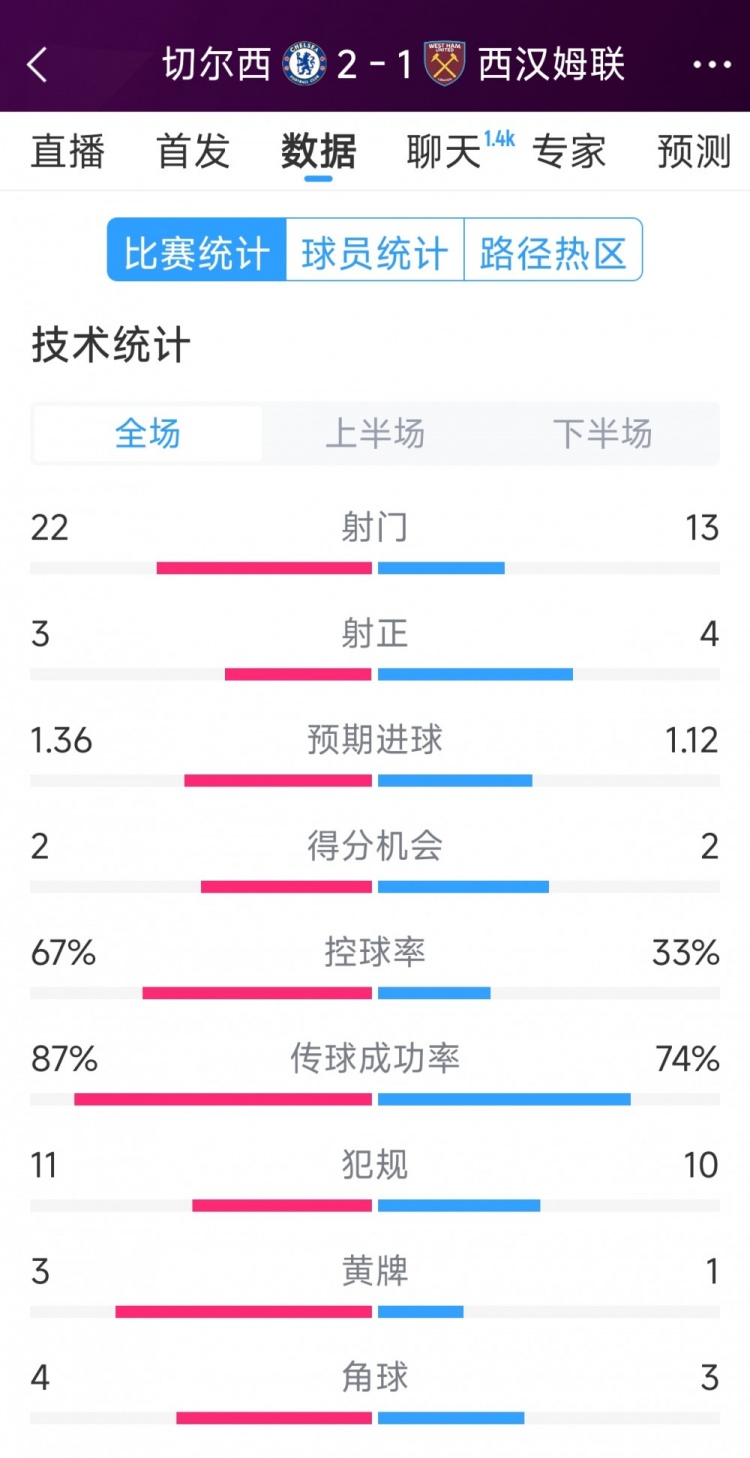  逆轉(zhuǎn)取勝！切爾西2-1西漢姆全場(chǎng)數(shù)據(jù)：射門22-13，射正3-4