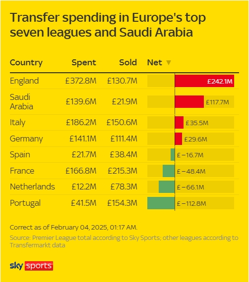  各大聯(lián)賽冬窗支出：英超狂撒近4億鎊凈支出2.4億，西甲僅2千萬