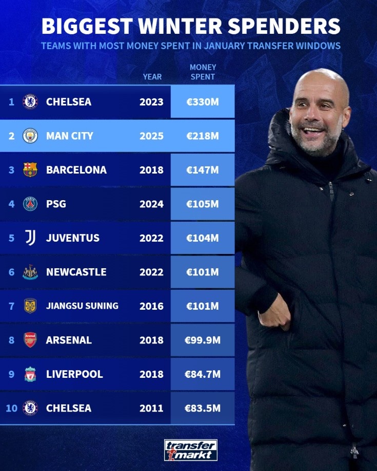  單個(gè)冬窗引援最高花銷榜：2023年切爾西第1，今年曼城2.18億歐第2