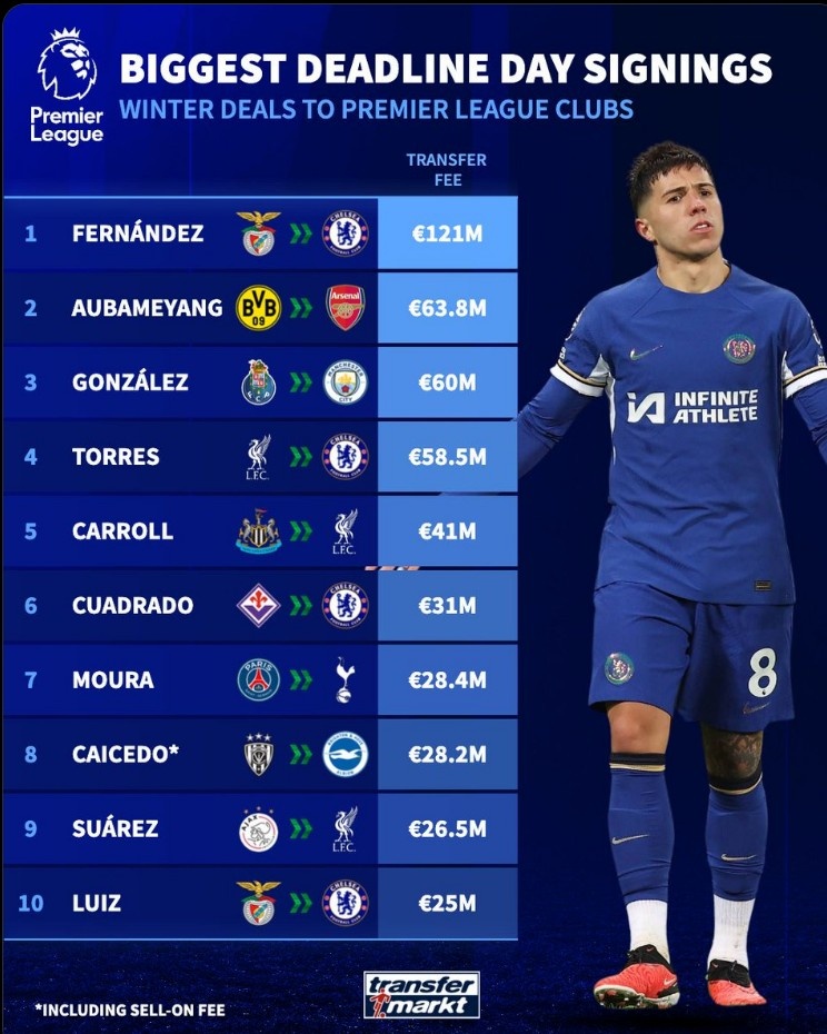  英超歷史冬窗截止日轉(zhuǎn)會費紀(jì)錄：恩佐1.21億歐居首，岡薩雷斯第三