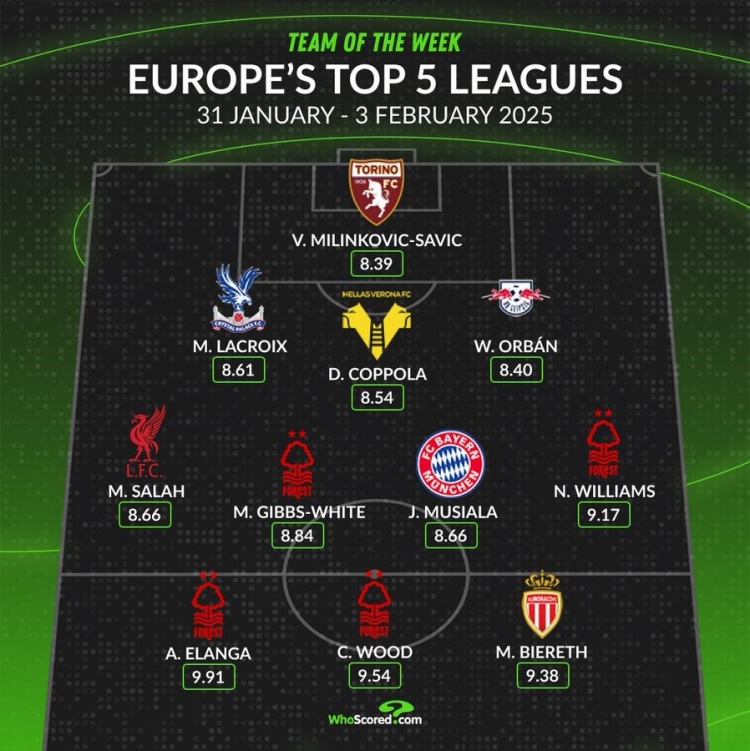  whoscored本周五大聯(lián)賽最佳陣：伍德領(lǐng)銜，薩拉赫、穆西亞拉在列