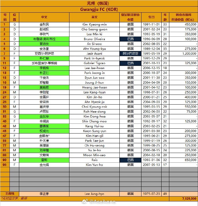  韓國光州FC2024-25賽季亞冠精英聯(lián)賽報(bào)名名單（第3報(bào)名窗口）