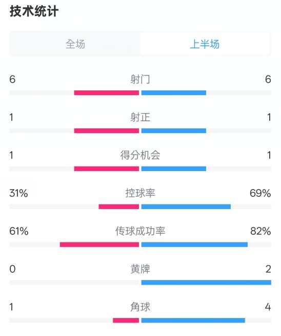  紐卡半場1-0阿森納數(shù)據(jù)：射門6-6，射正1-1，控球率31%-69%