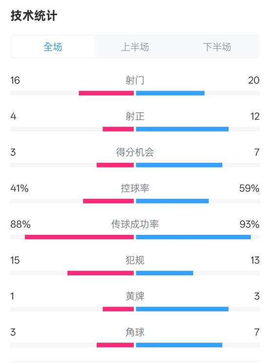  萊加內(nèi)斯2-3皇馬數(shù)據(jù)：射門16-20，射正4-12，控球率41%-59%