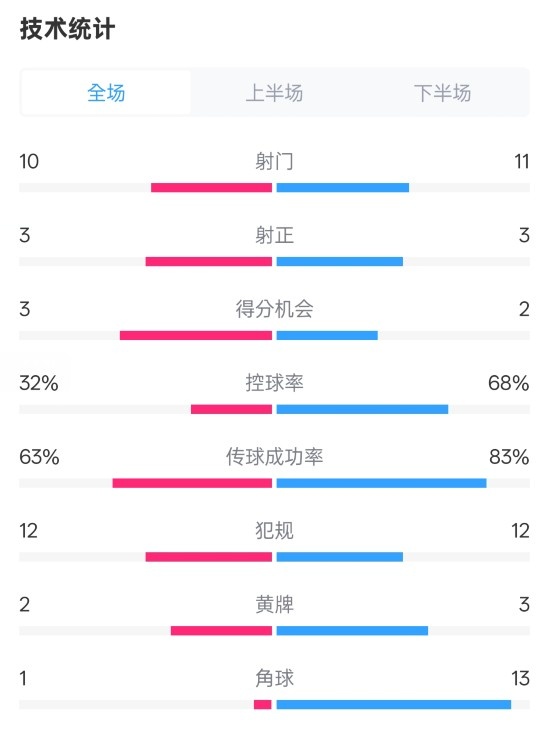  紐卡2-0阿森納全場(chǎng)數(shù)據(jù)：射門10-11，射正3-3，控球率32%-68%