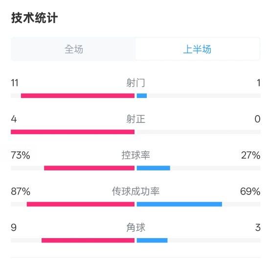  壓制！紅軍半場1-0熱刺數(shù)據(jù)：射門11-1，射正4-0，控球率73%-27%