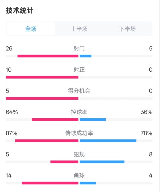  碾壓！利物浦4-0熱刺數(shù)據(jù)：射門26-5，射正10-0，控球率64%-36%