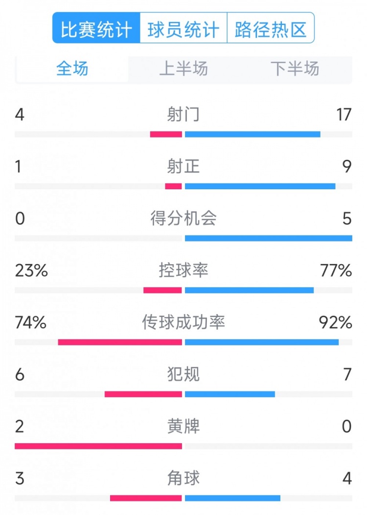  巴薩5-0瓦倫西亞全場(chǎng)數(shù)據(jù)：射門(mén)17-4，射正9-1，得分機(jī)會(huì)5-0