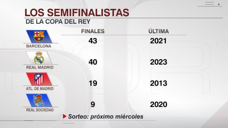  晉級國王杯決賽次數(shù)：巴薩43次、皇馬40次、馬競19次、皇社9次